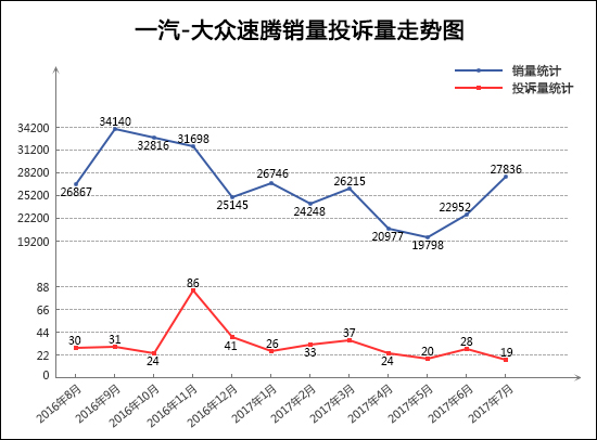 7æœˆè½¿è½¦æŠ•è¯‰æŽ’è¡Œ,æ±½è½¦æŠ•è¯‰é‡