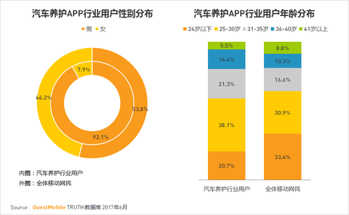 æ±½è½¦åŽå¸‚åœº,æ±½è½¦å…»æŠ¤ï¼ŒAPP