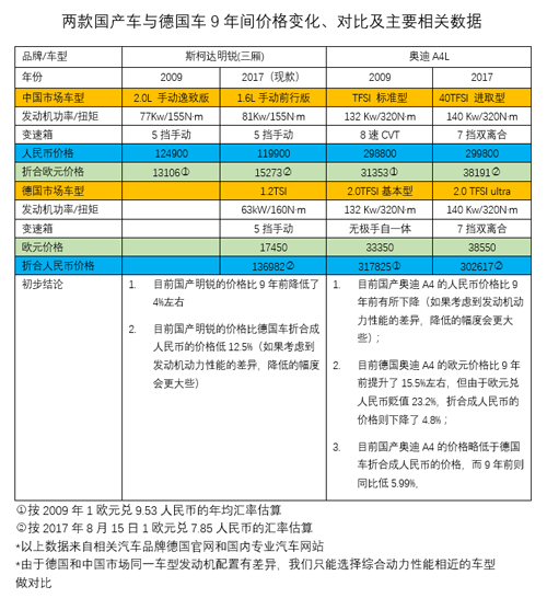 å›½äº§è½¦ä¸Žæ¬§æ´²è½¦ä»·æ ¼æ¯”è¾ƒ