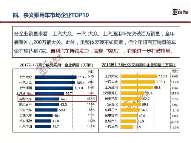 July auto sales, passenger car sales 7月车市销é‡,乘用车市场销é‡