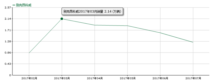 ä¸Šæ±½é€šç”¨ï¼Œé•¿å®‰ç¦ç‰¹ï¼ŒåŒ—äº¬çŽ°ä»£ï¼Œé”€é‡,åŒ—äº¬çŽ°ä»£ï¼Œä¸Šæ±½é€šç”¨ï¼Œé•¿å®‰ç¦ç‰¹ï¼Œäº”è±å®å…‰