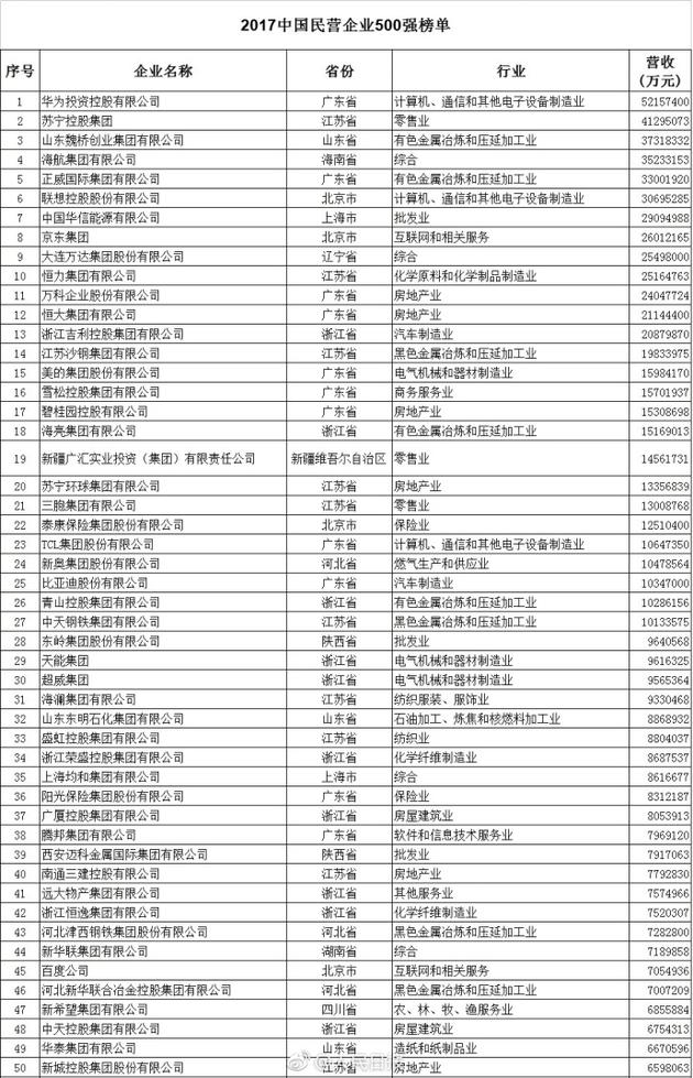 ä¸­å›½æ°‘ä¼500å¼º,æ¯”äºšè¿ªè¥æ”¶