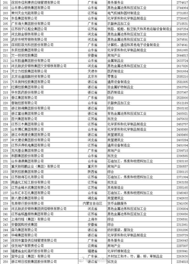 ä¸­å›½æ°‘ä¼500å¼º,æ¯”äºšè¿ªè¥æ”¶