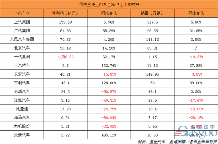 ä¸Šå¸‚è½¦ä¼,è½¦ä¼åŠå¹´è´¢æŠ¥,ä¸Šæ±½é›†å›¢å‡€åˆ©æ¶¦,å¹¿æ±½é›†å›¢,è‡ªä¸»å“ç‰Œ