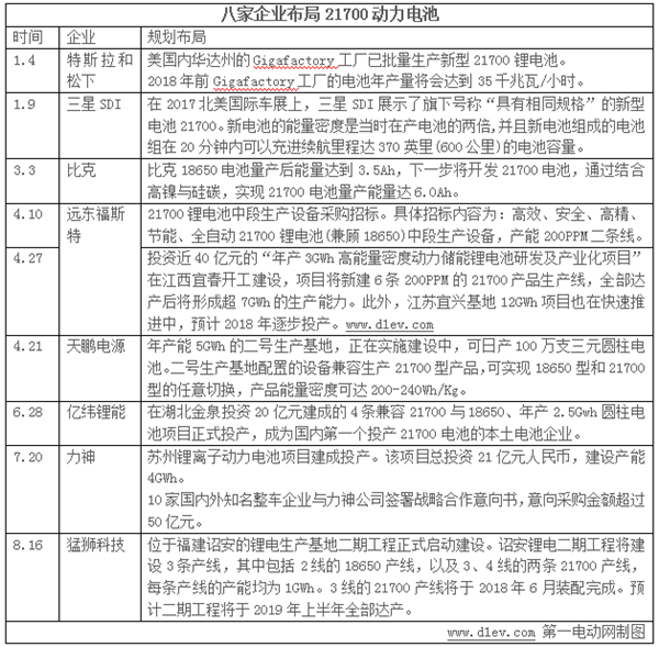 ç”µåŠ¨æ±½è½¦ï¼Œ21700åŠ¨åŠ›ç”µæ± ,åŠ¨åŠ›ç”µæ± ä¼ä¸šè§„åˆ’å¸ƒå±€