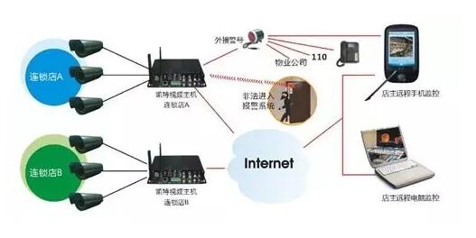 Application of Twisted Pair in Video Surveillance System