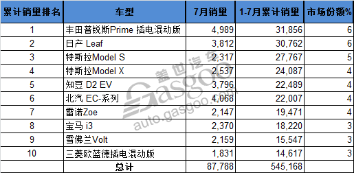 ç”µåŠ¨æ±½è½¦ï¼Œé”€é‡ï¼Œ7æœˆä»½å…¨çƒç”µåŠ¨è½¦é”€é‡,å…¨çƒæ–°èƒ½æºè½¦é”€é‡,æ¯”äºšè¿ª7æœˆé”€é‡,çŸ¥è±†å…¨çƒé”€é‡