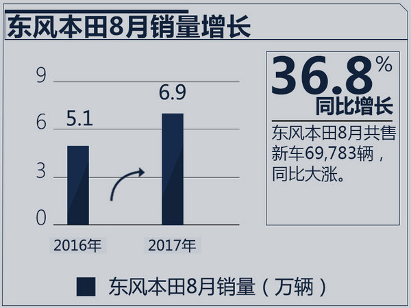 é”€é‡ï¼Œä¸œé£Žæœ¬ç”°é”€é‡,8æœˆæ±½è½¦é”€é‡