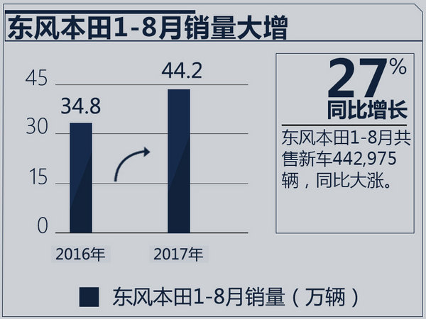 é”€é‡ï¼Œä¸œé£Žæœ¬ç”°é”€é‡,8æœˆæ±½è½¦é”€é‡