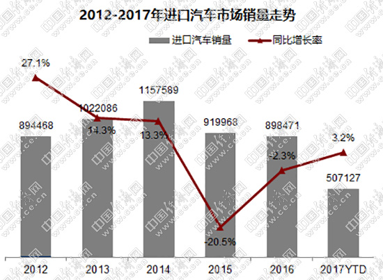 æ±½è½¦è¿›å£é‡,å¹³è¡Œè¿›å£ï¼Œè¿›å£æ±½è½¦é”€é‡