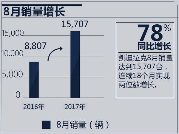 é”€é‡ï¼Œå‡¯è¿ªæ‹‰å…‹é”€é‡