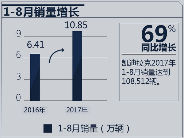 é”€é‡ï¼Œå‡¯è¿ªæ‹‰å…‹é”€é‡