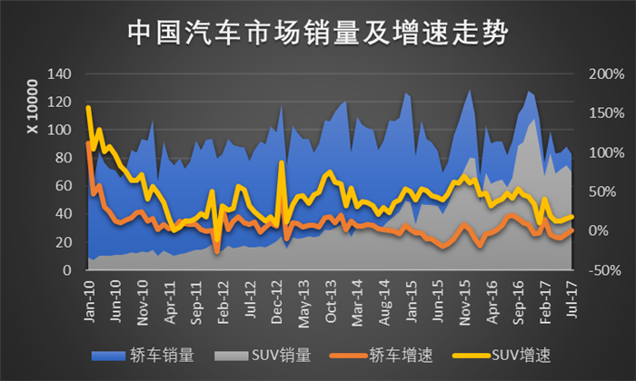 SUV,è½¿è½¦,å¸‚åœºï¼Œç«žäº‰ï¼Œè‡ªä¸»å“ç‰Œ