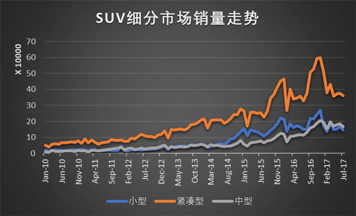 SUV,è½¿è½¦,å¸‚åœºï¼Œç«žäº‰ï¼Œè‡ªä¸»å“ç‰Œ