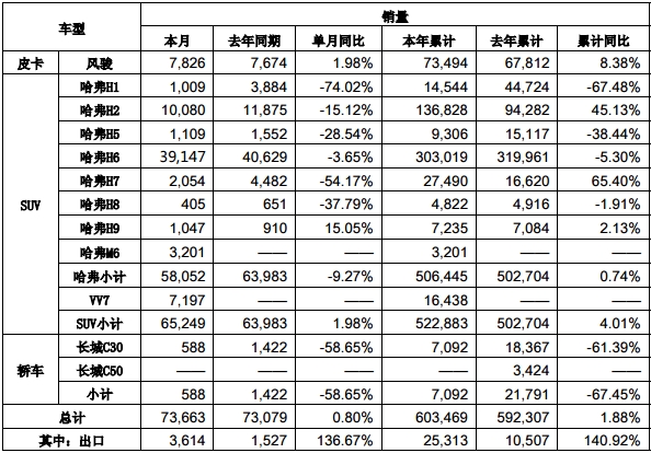 SUVï¼Œè‡ªä¸»å“ç‰Œï¼Œå“ˆå¼—H2ï¼Œå“ˆå¼—H6ï¼Œé•¿åŸŽæ±½è½¦,é•¿åŸŽ,å“ˆå¼—,å“ˆå¼—SUV,SUVï¼ŒWEYï¼ŒVV7ï¼ŒVV5s