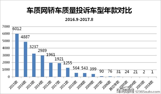 æŠ•è¯‰ï¼Œè½¿è½¦è´¨é‡æŠ•è¯‰,è½¿è½¦å…¸åž‹è´¨é‡é—®é¢˜