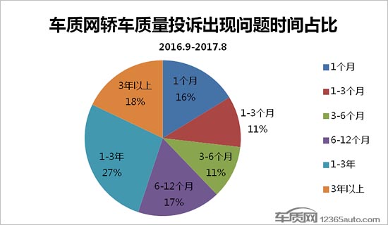 æŠ•è¯‰ï¼Œè½¿è½¦è´¨é‡æŠ•è¯‰,è½¿è½¦å…¸åž‹è´¨é‡é—®é¢˜