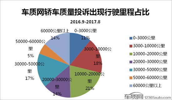 æŠ•è¯‰ï¼Œè½¿è½¦è´¨é‡æŠ•è¯‰,è½¿è½¦å…¸åž‹è´¨é‡é—®é¢˜