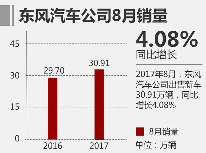 é”€é‡ï¼Œä¸œé£Žæ±½è½¦8æœˆé”€é‡