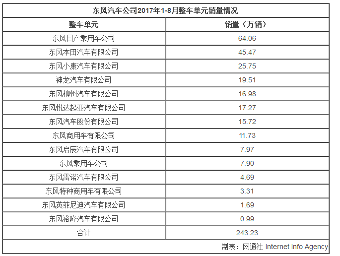 é”€é‡ï¼Œä¸œé£Žæ±½è½¦8æœˆé”€é‡