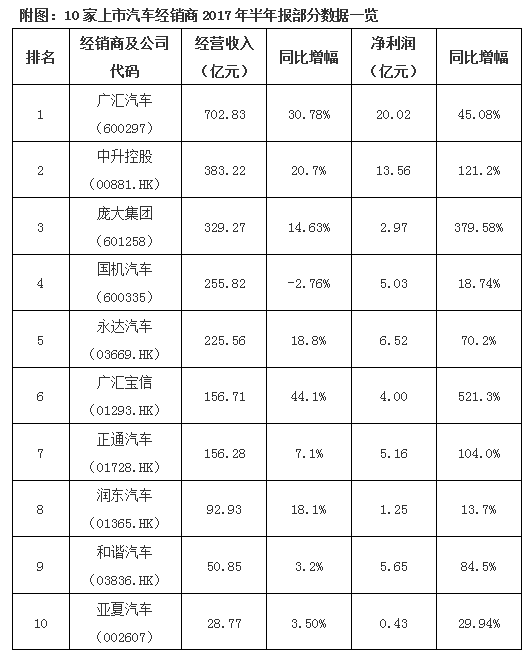 æ±½è½¦ç»é”€å•†,ä¸Šå¸‚æ±½è½¦ç»é”€å•†ï¼Œä¸Šå¸‚æ±½è½¦ç»é”€å•†è´¢æŠ¥