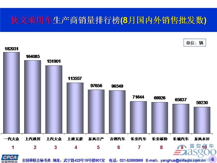 8æœˆä¹˜ç”¨è½¦é”€é‡å‰å,ä¸€æ±½-å¤§ä¼—,ä¸Šæ±½å¤§ä¼—