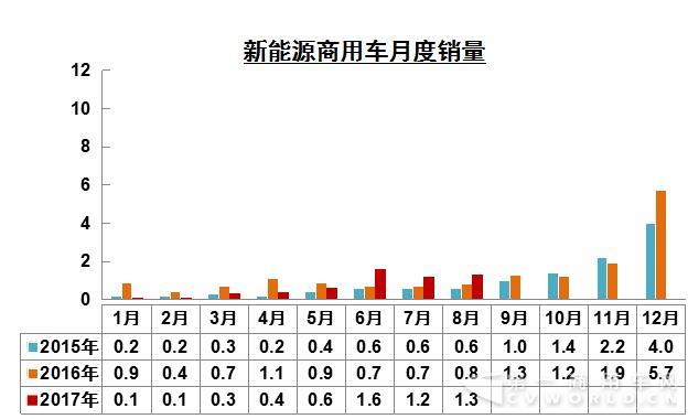 çº¯ç”µåŠ¨å•†ç”¨è½¦,çº¯ç”µåŠ¨å•†ç”¨è½¦é”€é‡