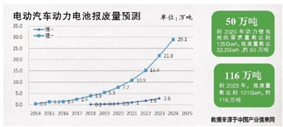 åŠ¨åŠ›ç”µæ± å›žæ”¶ä½“ç³»,åºŸæ—§åŠ¨åŠ›ç”µæ± 