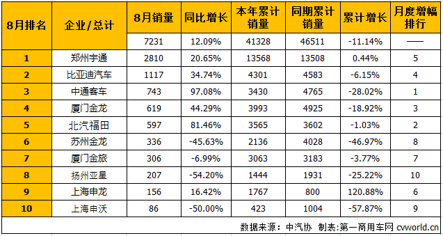 é”€é‡ï¼Œ8æœˆå¤§åž‹å®¢è½¦é”€é‡,8æœˆå®¢è½¦é”€é‡,8æœˆå®¢è½¦é”€é‡å‰å