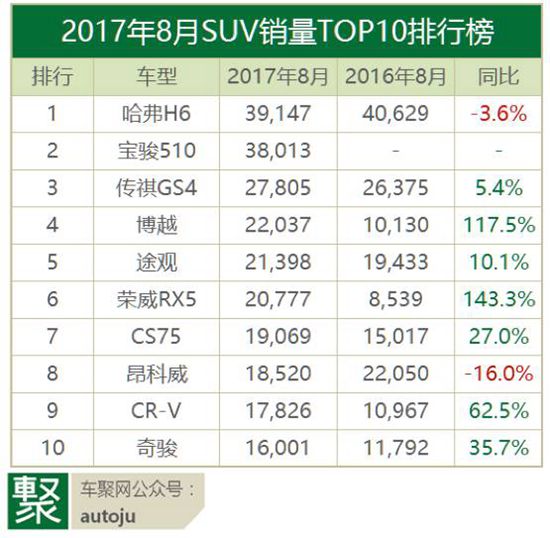 8æœˆæœ€ç«SUV,å“ˆå¼—H6ï¼Œæ˜‚ç§‘å¨ï¼ŒCR-V