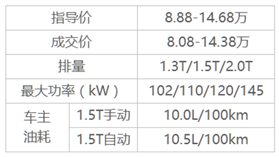 8æœˆæœ€ç«SUV,å“ˆå¼—H6ï¼Œæ˜‚ç§‘å¨ï¼ŒCR-V