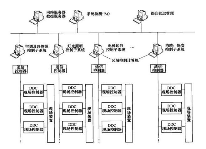 Figure 2 Collective Building Automation System Organized by Equipment Functions