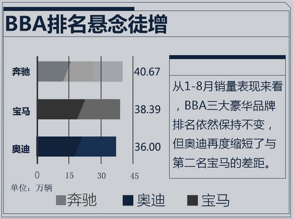 å¥¥è¿ªA4ï¼ŒåŒ—äº¬å¥”é©°ï¼ŒåŽæ™¨å®é©¬ï¼ŒBBAé”€é‡æŽ’å,è±ªåŽè½¦é”€é‡æŽ’è¡Œ