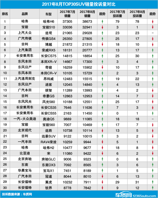 SUVï¼ŒæŠ•è¯‰ï¼ŒSUVæŠ•è¯‰æŽ’è¡Œ,æ±½è½¦æŠ•è¯‰æŽ’è¡Œ