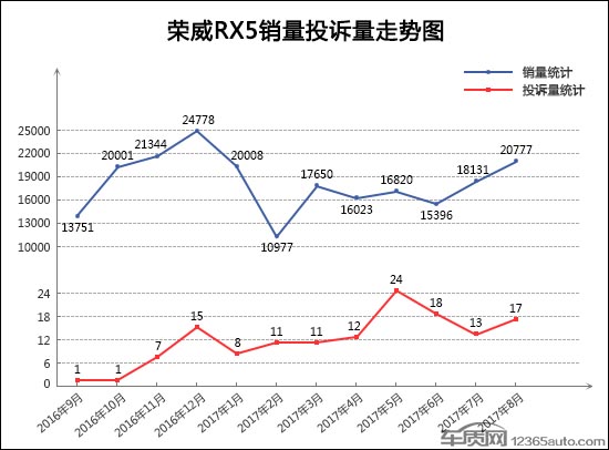 SUVï¼ŒæŠ•è¯‰ï¼ŒSUVæŠ•è¯‰æŽ’è¡Œ,æ±½è½¦æŠ•è¯‰æŽ’è¡Œ