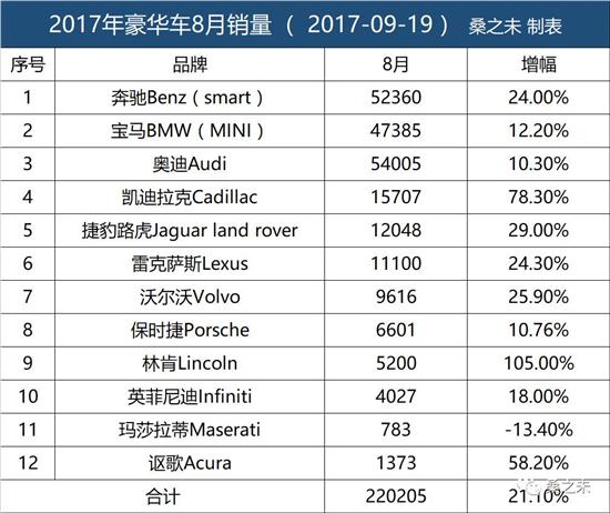 å¥”é©°Cçº§ï¼Œå®é©¬3ç³»ï¼Œå¥¥è¿ªA4ï¼Œ8æœˆè±ªåŽè½¦å¸‚åœº,è±ªåŽè½¦é”€é‡æŽ’è¡Œ