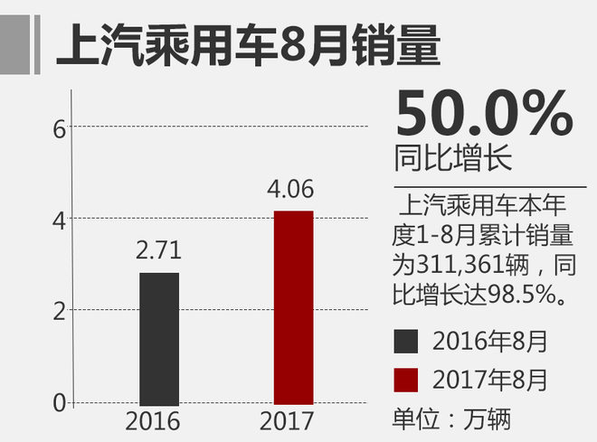 ä¸Šæ±½ä¹˜ç”¨è½¦é”€é‡,è‡ªä¸»å“ç‰Œæ±½è½¦é”€é‡