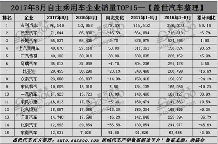 é”€é‡ï¼Œé•¿åŸŽæ±½è½¦ï¼Œå‰åˆ©æ±½è½¦ï¼Œé•¿å®‰æ±½è½¦ï¼Œ8æœˆè‡ªä¸»å“ç‰Œæ±½è½¦é”€é‡,å‰åˆ©8æœˆé”€é‡