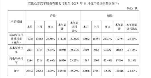 é”€é‡ï¼Œé•¿åŸŽæ±½è½¦ï¼Œå‰åˆ©æ±½è½¦ï¼Œé•¿å®‰æ±½è½¦ï¼Œ8æœˆè‡ªä¸»å“ç‰Œæ±½è½¦é”€é‡,å‰åˆ©8æœˆé”€é‡