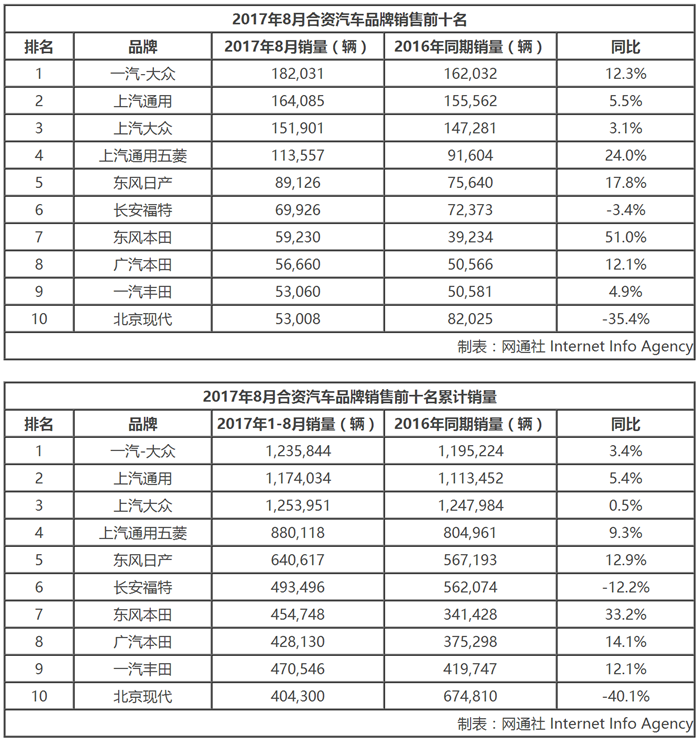 é”€é‡ï¼Œ8æœˆåˆèµ„è½¦æŽ’å,æ—¥ç³»è½¦é”€é‡ï¼Œ8æœˆä¹˜ç”¨è½¦é”€é‡