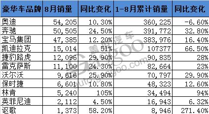 è±ªåŽè½¦ï¼Œé”€é‡ï¼Œ8æœˆè±ªåŽè½¦é”€é‡,å¥¥è¿ªåœ¨åŽé”€é‡,å®é©¬åœ¨åŽé”€é‡,å¥”é©°åœ¨åŽé”€é‡,å‡¯è¿ªæ‹‰å…‹åœ¨åŽé”€é‡