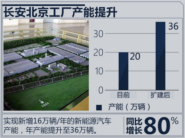 é•¿å®‰æ±½è½¦ï¼Œé•¿å®‰åŒ—äº¬å·¥åŽ‚äº§èƒ½,é•¿å®‰æ±½è½¦å·¥åŽ‚