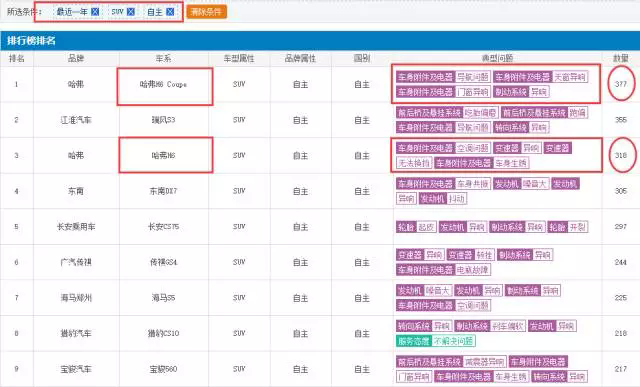 å“ˆå¼—H6ï¼Œé•¿åŸŽæ±½è½¦ï¼Œå“ˆå¼—æŠ–åŠ¨å¼‚å“,ä¸­æ¶ˆåè°ƒæŸ¥å“ˆå¼—æ±½è½¦ï¼Œå“ˆå¼—H6