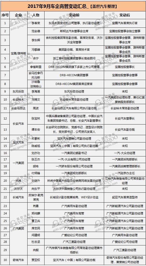 è½¦ä¼é«˜ç®¡å˜åŠ¨,9æœˆäººäº‹è°ƒæ•´,9æœˆè½¦ä¼äººäº‹å˜åŠ¨