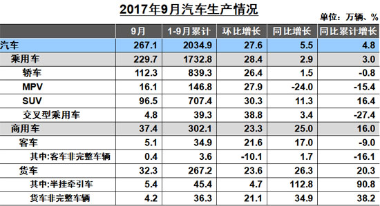 é”€é‡ï¼Œ9æœˆå•†ç”¨è½¦é”€é‡,9æœˆå®¢è½¦é”€é‡