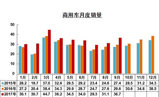 é”€é‡ï¼Œ9æœˆå•†ç”¨è½¦é”€é‡,9æœˆå®¢è½¦é”€é‡