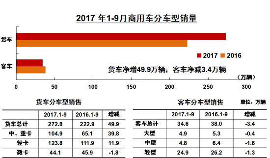 é”€é‡ï¼Œ9æœˆå•†ç”¨è½¦é”€é‡,9æœˆå®¢è½¦é”€é‡