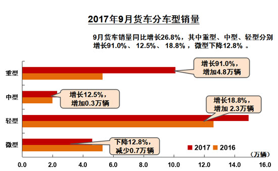 é”€é‡ï¼Œ9æœˆå•†ç”¨è½¦é”€é‡,9æœˆå®¢è½¦é”€é‡