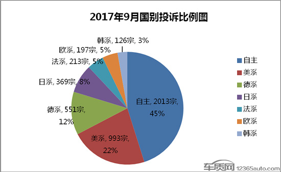 æ±½è½¦æŠ•è¯‰,æŠ•è¯‰æŽ’è¡Œ