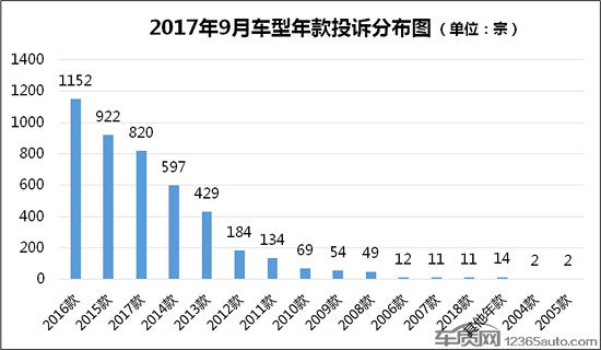 æ±½è½¦æŠ•è¯‰,æŠ•è¯‰æŽ’è¡Œ